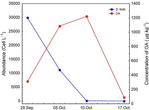 Lipophilic Toxin Profile in Mytilus galloprovincialis during Episodes ...