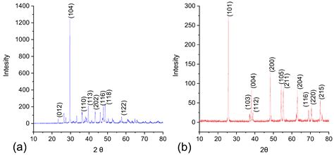 Influence of Titanium Oxide and Calcium Carbonate Powder as Additives ...