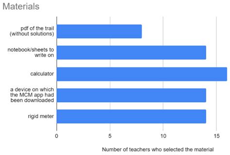 Professional Development in Mathematics Education—Evaluation of a MOOC ...