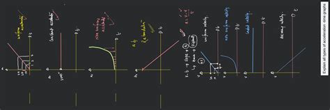 Image result for Different Types of Acceleration Time Graph