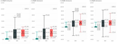 Solved: Box and Whisker Chart setting: 1.5IQR and Inclusiv ...