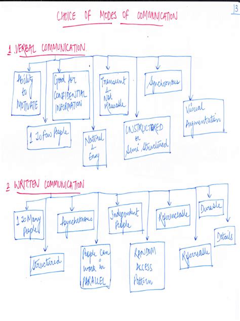 Business Communication 的图像结果