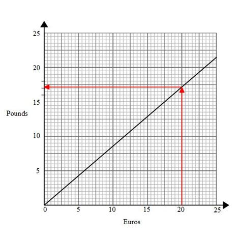Image result for Real Life Graphs Conversion Maths Genie