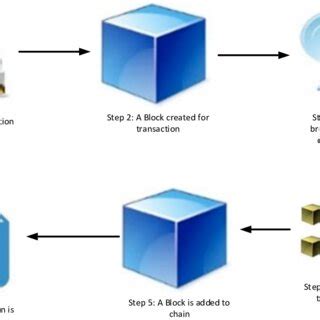 Blockchain Working 的图像结果