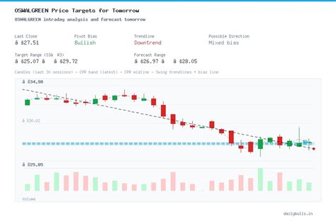 Oswal Greentech Ltd. (NSE: OSWALGREEN) Intraday Price Target Analysis ...