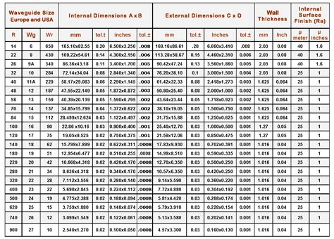 Image result for Waveguide Flanges