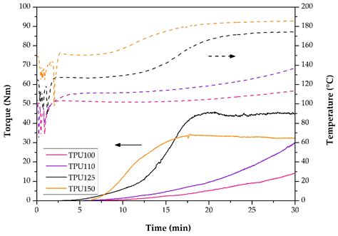 Thermoplastic Dynamic Vulcanizates with In Situ Synthesized Segmented ...