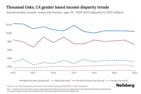 Thousand Oaks, CA Income By Gender - 2025 Update | Neilsberg