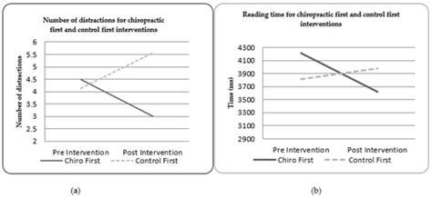 The Effects of Spinal Manipulation on Oculomotor Control in Children ...
