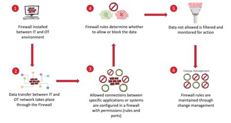 Image result for How Network Segmentation Works