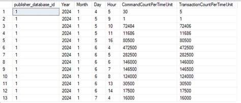 Image result for SQL Replication Latency
