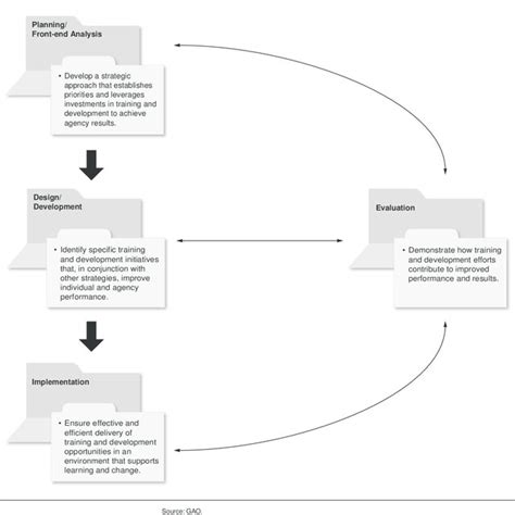 Image result for Learning Process in Training and Development
