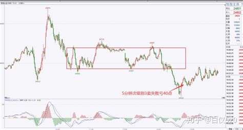本月恒指和纳指出现的1分钟和5分钟3买卖点（复盘）---交易那些事儿 - 知乎