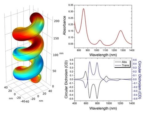 Numerical Modeling of 3D Chiral Metasurfaces for Sensing Applications