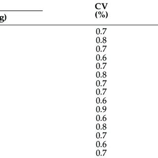 Image result for Method Validation Parameters