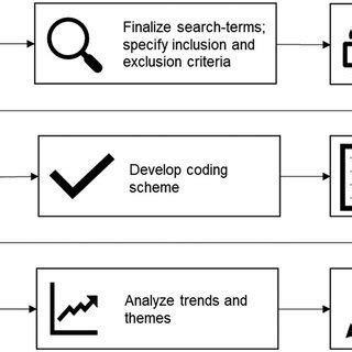 Image result for Systematic Review Process