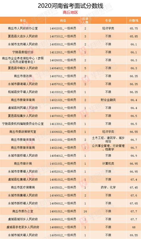 2020年河南省考面试名单已出_商丘进面分数线最高69.55_河南公务员考试网_河南华图教育