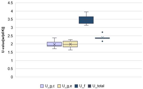 In Situ Evaluation of the U-Value of a Window Using the Infrared Method