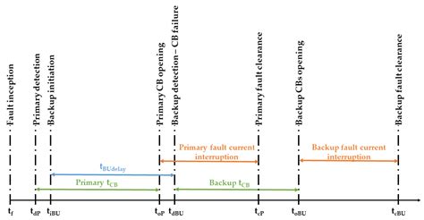 Circuit Breaker Failure Protection Strategy for HVDC Grids