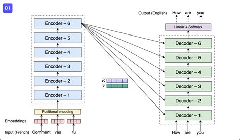 Image result for Transformer Deep Learning Tutorial