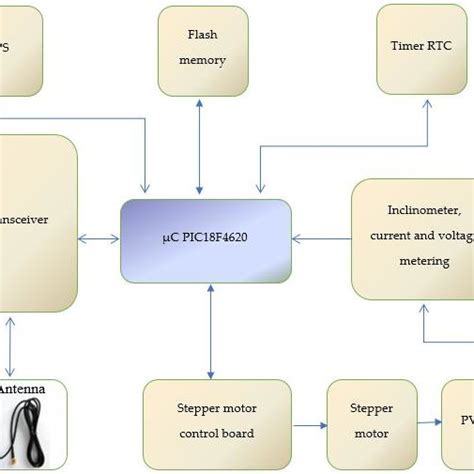 Image result for Solar Tracker Module