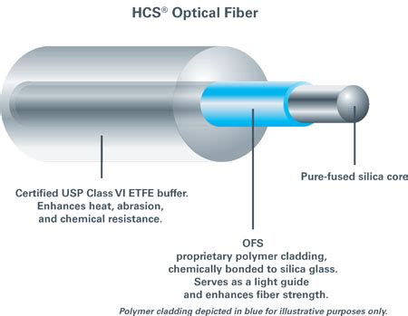 Image result for Cladding Fiber Optics