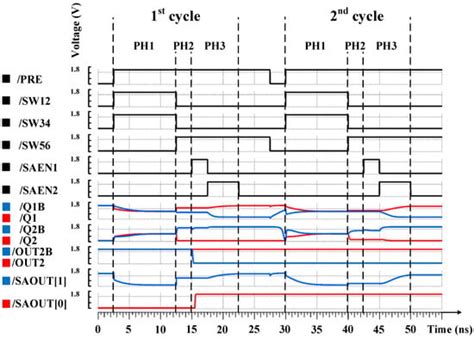A Multi-Bit Quantization Low-Latency Voltage Sense Amplifier Applied in ...