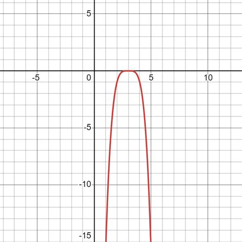 Image result for Creating Polynomial Functions