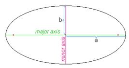 Image result for Ellipse Geometry