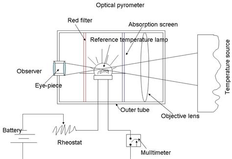 Disappearing Filament Optical Pyrometer 的图像结果