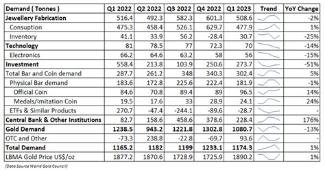 Gold Trend Q1 2023: Demand & Supply Side Analysis - Angel One