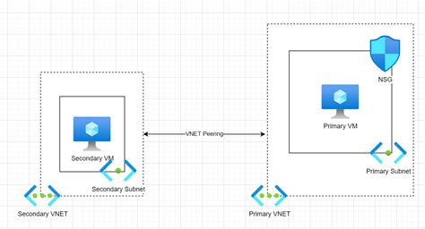 Image result for Azure VNet Peering