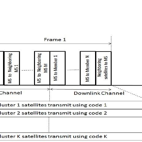 Image result for TDMA Frame