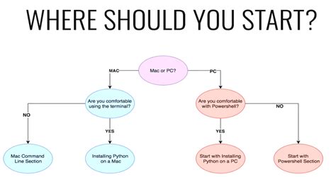 Image result for How to Start Python