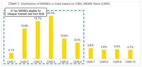 MSMEs with a good CIBIL MSME Rank (CMR)