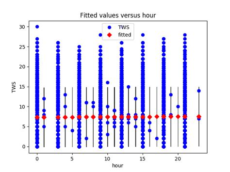 How Make Python Regression Predict SM Statsmodels 的图像结果