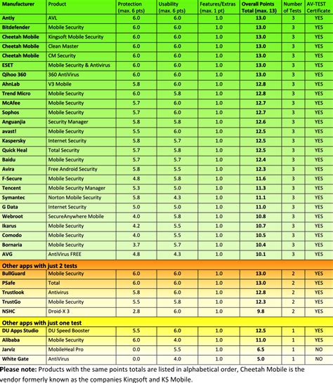 35 Android Protection Apps Put to a 6-Month Endurance Test