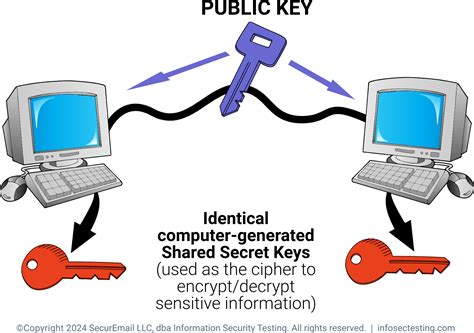 Image result for Private Key Encryption Explained