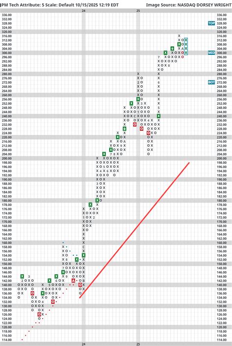 Nasdaq Dorsey Wright