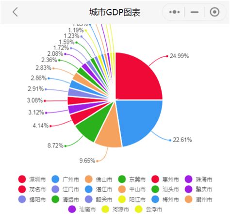 2020年一季度广东21地市GDP排名出炉，疫情影响下的经济大省众生相_增加值