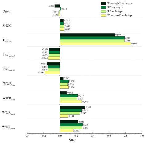 Research on the Energy Consumption Influence Mechanism and Prediction ...