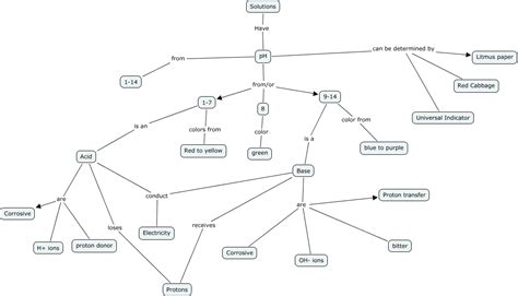 Image result for Types of Solutions Concept Map