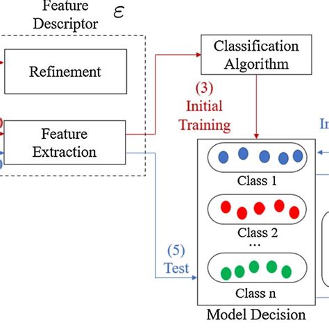 Image result for Experimental Method
