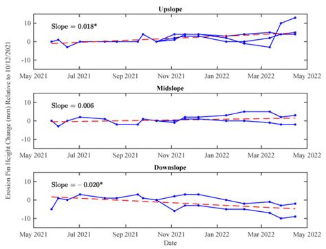 Comparison of Vegetation Types for Prevention of Erosion and Shallow ...
