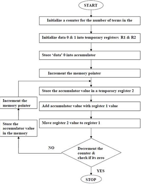 Image result for Flowgorithm Fibonacci