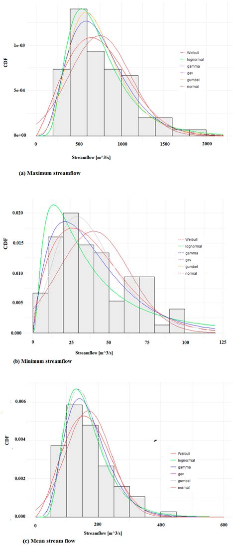 Identification of the Most Suitable Probability Distribution Models for ...