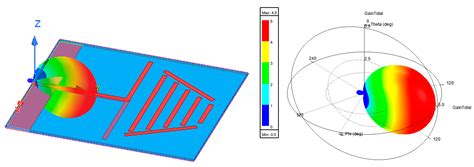 High Gain Improved Planar Yagi Uda Antenna for 2.4 GHz Applications and ...