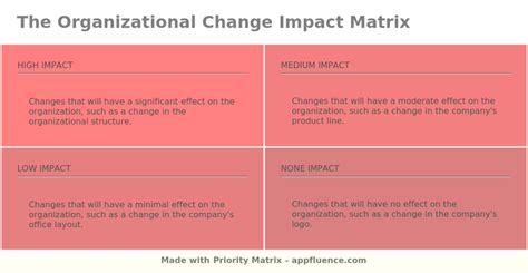 Image result for Matrix of Change