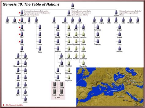 chart of nations Genesis 10 | View the Table of Nations Chart for Genesis 10 | Biblical history ...