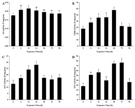 Effects of Acute Ammonia Stress on Antioxidant Responses ...